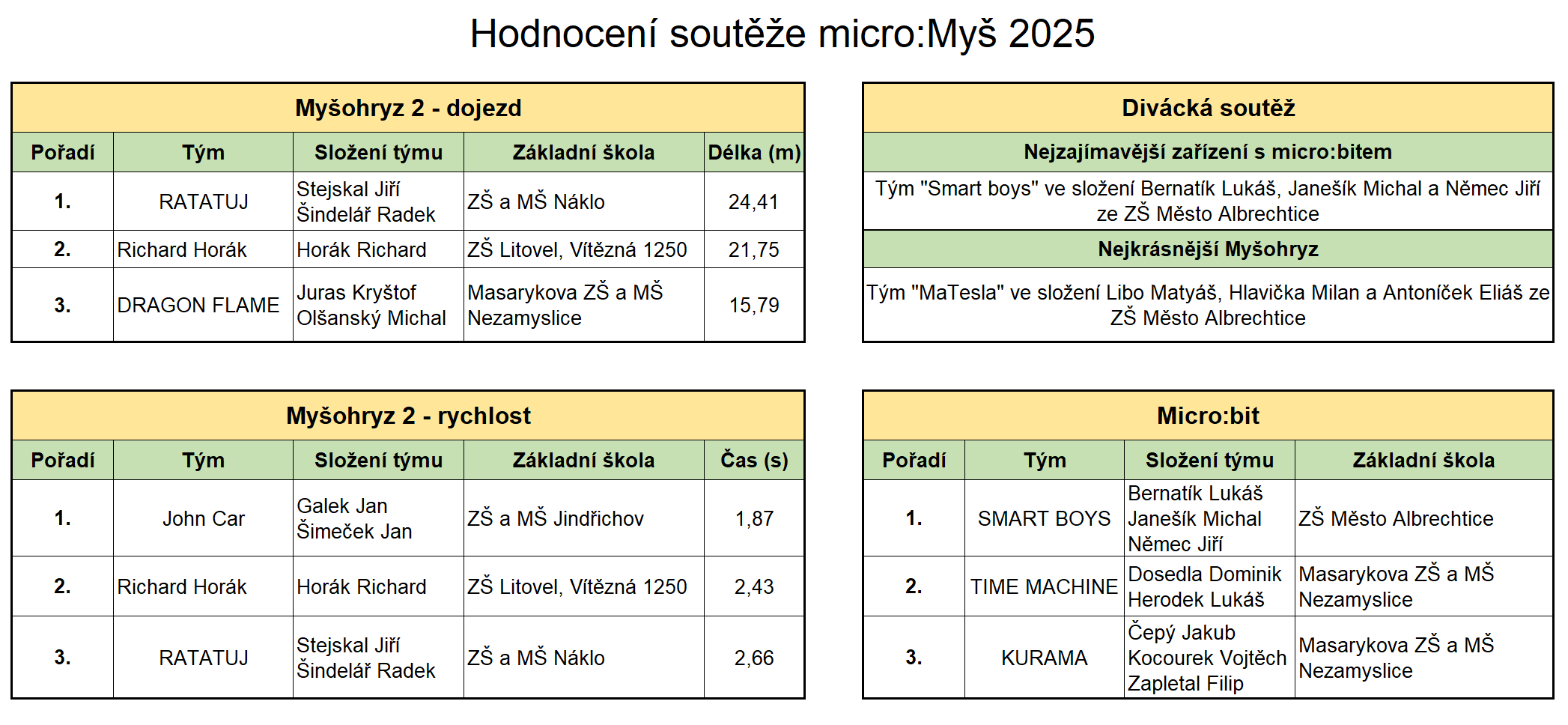 micromys hodn